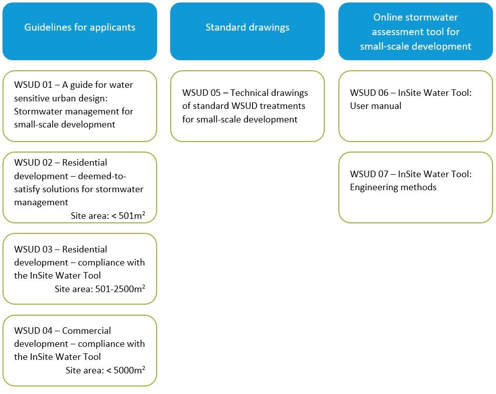 Water sensitive urban design resources for development applicants