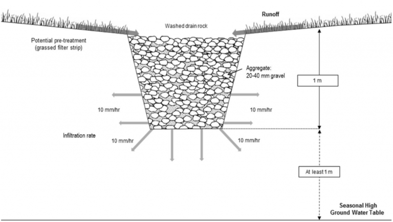 Design tips - Water Sensitive SA